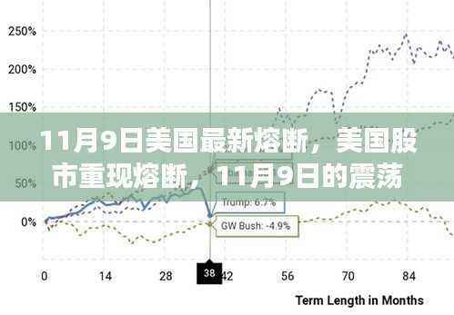 美国股市重现熔断,11月9日的震荡与深层启示