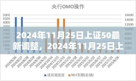 2024年11月25日上证50最新调整,影响及观点分析