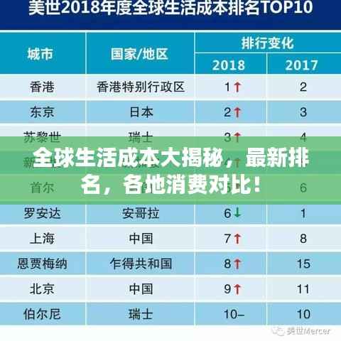 全球生活成本大揭秘,最新排名,各地消费对比!